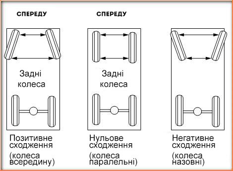розвал сходження